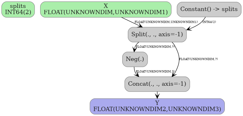 digraph {
  graph [rankdir=TB, splines=true, overlap=false, nodesep=0.2, ranksep=0.2, fontsize=8];
  node [style="rounded,filled", color="#888888", fontcolor="#222222", shape=box];
  edge [arrowhead=vee, fontsize=7, labeldistance=-5, labelangle=0];
  I_0 [label="splits\nINT64(2)", fillcolor="#aaeeaa"];
  I_1 [label="X\nFLOAT(UNKNOWNDIM,UNKNOWNDIM1)", fillcolor="#aaeeaa"];
  Constant_2 [label="Constant() -> splits", fillcolor="#cccccc"];
  Split_3 [label="Split(., ., axis=-1)", fillcolor="#cccccc"];
  Neg_4 [label="Neg(.)", fillcolor="#cccccc"];
  Concat_5 [label="Concat(., ., axis=-1)", fillcolor="#cccccc"];
  I_1 -> Split_3 [label="FLOAT(UNKNOWNDIM,UNKNOWNDIM1)"];
  Constant_2 -> Split_3 [label="INT64(2)"];
  Split_3 -> Neg_4 [label="FLOAT(UNKNOWNDIM,?)"];
  Neg_4 -> Concat_5 [label="FLOAT(UNKNOWNDIM,?)"];
  Split_3 -> Concat_5 [label="FLOAT(UNKNOWNDIM,?)"];
  O_6 [label="Y\nFLOAT(UNKNOWNDIM2,UNKNOWNDIM3)", fillcolor="#aaaaee"];
  Concat_5 -> O_6;
}