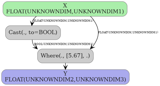 digraph {
  graph [rankdir=TB, splines=true, overlap=false, nodesep=0.2, ranksep=0.2, fontsize=8];
  node [style="rounded,filled", color="#888888", fontcolor="#222222", shape=box];
  edge [arrowhead=vee, fontsize=7, labeldistance=-5, labelangle=0];
  I_0 [label="X\nFLOAT(UNKNOWNDIM,UNKNOWNDIM1)", fillcolor="#aaeeaa"];
  Cast_1 [label="Cast(., to=BOOL)", fillcolor="#cccccc"];
  Where_2 [label="Where(., [5.67], .)", fillcolor="#cccccc"];
  I_0 -> Cast_1 [label="FLOAT(UNKNOWNDIM,UNKNOWNDIM1)"];
  Cast_1 -> Where_2 [label="BOOL(UNKNOWNDIM,UNKNOWNDIM1)"];
  I_0 -> Where_2 [label="FLOAT(UNKNOWNDIM,UNKNOWNDIM1)"];
  O_3 [label="Y\nFLOAT(UNKNOWNDIM2,UNKNOWNDIM3)", fillcolor="#aaaaee"];
  Where_2 -> O_3;
}
