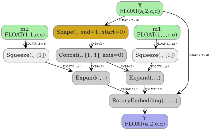 digraph {
  graph [rankdir=TB, splines=true, overlap=false, nodesep=0.2, ranksep=0.2, fontsize=8];
  node [style="rounded,filled", color="#888888", fontcolor="#222222", shape=box];
  edge [arrowhead=vee, fontsize=7, labeldistance=-5, labelangle=0];
  I_0 [label="m2\nFLOAT(1,1,c,e)", fillcolor="#aaeeaa"];
  I_1 [label="X\nFLOAT(a,2,c,d)", fillcolor="#aaeeaa"];
  I_2 [label="m1\nFLOAT(1,1,c,e)", fillcolor="#aaeeaa"];
  Shape_3 [label="Shape(., end=1, start=0)", fillcolor="#d2a81f"];
  Concat_4 [label="Concat(., [1, 1], axis=0)", fillcolor="#cccccc"];
  Squeeze_5 [label="Squeeze(., [1])", fillcolor="#eeeeee"];
  Squeeze_6 [label="Squeeze(., [1])", fillcolor="#eeeeee"];
  Expand_7 [label="Expand(., .)", fillcolor="#cccccc"];
  Expand_8 [label="Expand(., .)", fillcolor="#cccccc"];
  RotaryEmbedding_9 [label="RotaryEmbedding(., ., .)", fillcolor="#cccccc"];
  I_1 -> Shape_3 [label="FLOAT(a,2,c,d)"];
  Shape_3 -> Concat_4 [label="INT64(1)"];
  I_0 -> Squeeze_5 [label="FLOAT(1,1,c,e)"];
  I_2 -> Squeeze_6 [label="FLOAT(1,1,c,e)"];
  Squeeze_5 -> Expand_7 [label="FLOAT(1,c,e)"];
  Concat_4 -> Expand_7 [label="INT64(3)"];
  Squeeze_6 -> Expand_8 [label="FLOAT(1,c,e)"];
  Concat_4 -> Expand_8 [label="INT64(3)"];
  I_1 -> RotaryEmbedding_9 [label="FLOAT(a,2,c,d)"];
  Expand_7 -> RotaryEmbedding_9 [label="FLOAT(?,?,?)"];
  Expand_8 -> RotaryEmbedding_9 [label="FLOAT(?,?,?)"];
  O_10 [label="Y\nFLOAT(a,2,c,d)", fillcolor="#aaaaee"];
  RotaryEmbedding_9 -> O_10;
}
