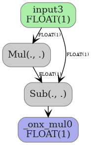 digraph {
  graph [rankdir=TB, splines=true, overlap=false, nodesep=0.2, ranksep=0.2, fontsize=8];
  node [style="rounded,filled", color="#888888", fontcolor="#222222", shape=box];
  edge [arrowhead=vee, fontsize=7, labeldistance=-5, labelangle=0];
  I_0 [label="input3\nFLOAT(1)", fillcolor="#aaeeaa"];
  Mul_1 [label="Mul(., .)", fillcolor="#cccccc"];
  Sub_2 [label="Sub(., .)", fillcolor="#cccccc"];
  I_0 -> Mul_1 [label="FLOAT(1)"];
  I_0 -> Sub_2 [label="FLOAT(1)"];
  Mul_1 -> Sub_2 [label="FLOAT(1)"];
  O_3 [label="_onx_mul0\nFLOAT(1)", fillcolor="#aaaaee"];
  Sub_2 -> O_3;
}