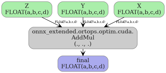 digraph {
  graph [rankdir=TB, splines=true, overlap=false, nodesep=0.2, ranksep=0.2, fontsize=8];
  node [style="rounded,filled", color="#888888", fontcolor="#222222", shape=box];
  edge [arrowhead=vee, fontsize=7, labeldistance=-5, labelangle=0];
  I_0 [label="Z\nFLOAT(a,b,c,d)", fillcolor="#aaeeaa"];
  I_1 [label="Y\nFLOAT(a,b,c,d)", fillcolor="#aaeeaa"];
  I_2 [label="X\nFLOAT(a,b,c,d)", fillcolor="#aaeeaa"];
  AddMul_3 [label="onnx_extended.ortops.optim.cuda.\nAddMul\n(., ., .)", fillcolor="#cccccc"];
  I_2 -> AddMul_3 [label="FLOAT(a,b,c,d)"];
  I_1 -> AddMul_3 [label="FLOAT(a,b,c,d)"];
  I_0 -> AddMul_3 [label="FLOAT(a,b,c,d)"];
  O_4 [label="final\nFLOAT(a,b,c,d)", fillcolor="#aaaaee"];
  AddMul_3 -> O_4;
}