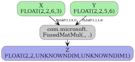 digraph {
  graph [rankdir=TB, splines=true, overlap=false, nodesep=0.2, ranksep=0.2, fontsize=8];
  node [style="rounded,filled", color="#888888", fontcolor="#222222", shape=box];
  edge [arrowhead=vee, fontsize=7, labeldistance=-5, labelangle=0];
  I_0 [label="X\nFLOAT(2,2,6,3)", fillcolor="#aaeeaa"];
  I_1 [label="Y\nFLOAT(2,2,5,6)", fillcolor="#aaeeaa"];
  FusedMatMul_2 [label="com.microsoft.\nFusedMatMul(., .)", fillcolor="#cccccc"];
  I_1 -> FusedMatMul_2 [label="FLOAT(2,2,5,6)"];
  I_0 -> FusedMatMul_2 [label="FLOAT(2,2,6,3)"];
  O_3 [label="Z\nFLOAT(2,2,UNKNOWNDIM,UNKNOWNDIM1)", fillcolor="#aaaaee"];
  FusedMatMul_2 -> O_3;
}