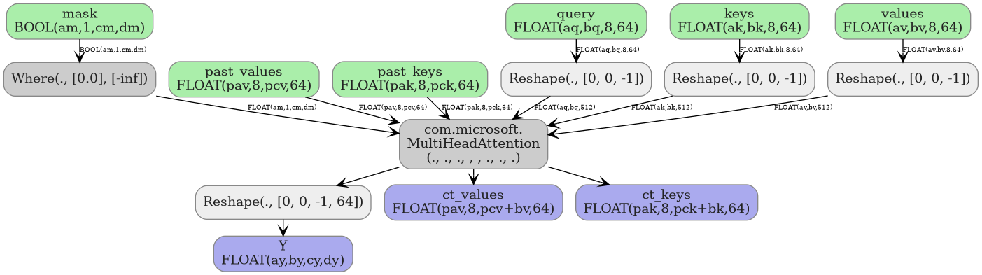 digraph {
  graph [rankdir=TB, splines=true, overlap=false, nodesep=0.2, ranksep=0.2, fontsize=8];
  node [style="rounded,filled", color="#888888", fontcolor="#222222", shape=box];
  edge [arrowhead=vee, fontsize=7, labeldistance=-5, labelangle=0];
  I_0 [label="mask\nBOOL(am,1,cm,dm)", fillcolor="#aaeeaa"];
  I_1 [label="past_values\nFLOAT(pav,8,pcv,64)", fillcolor="#aaeeaa"];
  I_2 [label="values\nFLOAT(av,bv,8,64)", fillcolor="#aaeeaa"];
  I_3 [label="query\nFLOAT(aq,bq,8,64)", fillcolor="#aaeeaa"];
  I_4 [label="past_keys\nFLOAT(pak,8,pck,64)", fillcolor="#aaeeaa"];
  I_5 [label="keys\nFLOAT(ak,bk,8,64)", fillcolor="#aaeeaa"];
  Reshape_6 [label="Reshape(., [0, 0, -1])", fillcolor="#eeeeee"];
  Reshape_7 [label="Reshape(., [0, 0, -1])", fillcolor="#eeeeee"];
  Reshape_8 [label="Reshape(., [0, 0, -1])", fillcolor="#eeeeee"];
  Where_9 [label="Where(., [0.0], [-inf])", fillcolor="#cccccc"];
  MultiHeadAttention_10 [label="com.microsoft.\nMultiHeadAttention\n(., ., ., , , ., ., .)", fillcolor="#cccccc"];
  Reshape_11 [label="Reshape(., [0, 0, -1, 64])", fillcolor="#eeeeee"];
  I_3 -> Reshape_6 [label="FLOAT(aq,bq,8,64)"];
  I_5 -> Reshape_7 [label="FLOAT(ak,bk,8,64)"];
  I_2 -> Reshape_8 [label="FLOAT(av,bv,8,64)"];
  I_0 -> Where_9 [label="BOOL(am,1,cm,dm)"];
  Reshape_6 -> MultiHeadAttention_10 [label="FLOAT(aq,bq,512)"];
  Reshape_7 -> MultiHeadAttention_10 [label="FLOAT(ak,bk,512)"];
  Reshape_8 -> MultiHeadAttention_10 [label="FLOAT(av,bv,512)"];
  Where_9 -> MultiHeadAttention_10 [label="FLOAT(am,1,cm,dm)"];
  I_4 -> MultiHeadAttention_10 [label="FLOAT(pak,8,pck,64)"];
  I_1 -> MultiHeadAttention_10 [label="FLOAT(pav,8,pcv,64)"];
  MultiHeadAttention_10 -> Reshape_11;
  O_12 [label="ct_values\nFLOAT(pav,8,pcv+bv,64)", fillcolor="#aaaaee"];
  MultiHeadAttention_10 -> O_12;
  O_13 [label="Y\nFLOAT(ay,by,cy,dy)", fillcolor="#aaaaee"];
  Reshape_11 -> O_13;
  O_14 [label="ct_keys\nFLOAT(pak,8,pck+bk,64)", fillcolor="#aaaaee"];
  MultiHeadAttention_10 -> O_14;
}