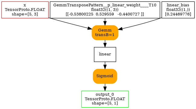 digraph{
  nodesep=0.05;
  ranksep=0.25;
  orientation=portrait;
  size=7;

  x [shape=box color=red label="x\nTensorProto.FLOAT\nshape=[5, 3]" fontsize=10];

  output_0 [shape=box color=green label="output_0\nTensorProto.FLOAT\nshape=[5, 1]" fontsize=10];

  GemmTransposePattern__p_linear_weight____T10 [shape=box label="GemmTransposePattern__p_linear_weight____T10\nfloat32((1, 3))\n[[-0.53800225  0.529559   -0.4400727 ]]" fontsize=10];
  linear_bias [shape=box label="linear_bias\nfloat32((1,))\n[0.24469776]" fontsize=10];

  linear [shape=box label="linear" fontsize=10];
  GemmTransposePattern__MatMulAddPattern__Opset2 [shape=box style="filled,rounded" color=orange label="Gemm\ntransB=1" fontsize=10];
  x -> GemmTransposePattern__MatMulAddPattern__Opset2;
  GemmTransposePattern__p_linear_weight____T10 -> GemmTransposePattern__MatMulAddPattern__Opset2;
  linear_bias -> GemmTransposePattern__MatMulAddPattern__Opset2;
  GemmTransposePattern__MatMulAddPattern__Opset2 -> linear;

  sigmoid [shape=box style="filled,rounded" color=orange label="Sigmoid" fontsize=10];
  linear -> sigmoid;
  sigmoid -> output_0;
}