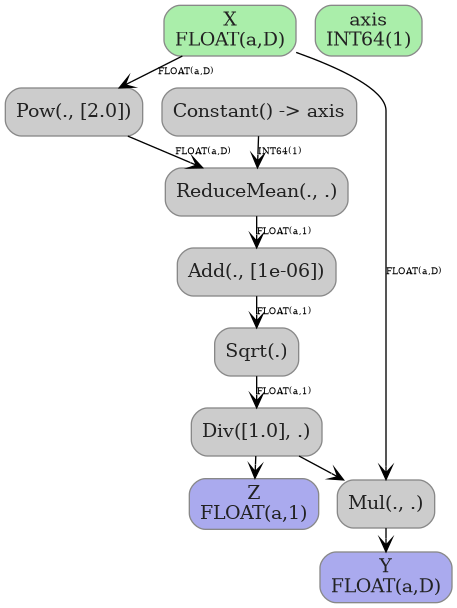 digraph {
  graph [rankdir=TB, splines=true, overlap=false, nodesep=0.2, ranksep=0.2, fontsize=8];
  node [style="rounded,filled", color="#888888", fontcolor="#222222", shape=box];
  edge [arrowhead=vee, fontsize=7, labeldistance=-5, labelangle=0];
  I_0 [label="X\nFLOAT(a,D)", fillcolor="#aaeeaa"];
  I_1 [label="axis\nINT64(1)", fillcolor="#aaeeaa"];
  Constant_2 [label="Constant() -> axis", fillcolor="#cccccc"];
  Pow_3 [label="Pow(., [2.0])", fillcolor="#cccccc"];
  ReduceMean_4 [label="ReduceMean(., .)", fillcolor="#cccccc"];
  Add_5 [label="Add(., [1e-06])", fillcolor="#cccccc"];
  Sqrt_6 [label="Sqrt(.)", fillcolor="#cccccc"];
  Div_7 [label="Div([1.0], .)", fillcolor="#cccccc"];
  Mul_8 [label="Mul(., .)", fillcolor="#cccccc"];
  I_0 -> Pow_3 [label="FLOAT(a,D)"];
  Pow_3 -> ReduceMean_4 [label="FLOAT(a,D)"];
  Constant_2 -> ReduceMean_4 [label="INT64(1)"];
  ReduceMean_4 -> Add_5 [label="FLOAT(a,1)"];
  Add_5 -> Sqrt_6 [label="FLOAT(a,1)"];
  Sqrt_6 -> Div_7 [label="FLOAT(a,1)"];
  Div_7 -> Mul_8;
  I_0 -> Mul_8 [label="FLOAT(a,D)"];
  O_9 [label="Z\nFLOAT(a,1)", fillcolor="#aaaaee"];
  Div_7 -> O_9;
  O_10 [label="Y\nFLOAT(a,D)", fillcolor="#aaaaee"];
  Mul_8 -> O_10;
}