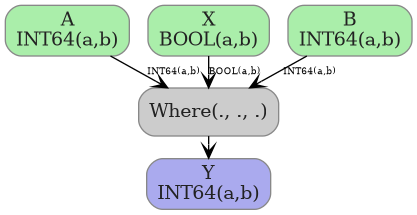 digraph {
  graph [rankdir=TB, splines=true, overlap=false, nodesep=0.2, ranksep=0.2, fontsize=8];
  node [style="rounded,filled", color="#888888", fontcolor="#222222", shape=box];
  edge [arrowhead=vee, fontsize=7, labeldistance=-5, labelangle=0];
  I_0 [label="A\nINT64(a,b)", fillcolor="#aaeeaa"];
  I_1 [label="X\nBOOL(a,b)", fillcolor="#aaeeaa"];
  I_2 [label="B\nINT64(a,b)", fillcolor="#aaeeaa"];
  Where_3 [label="Where(., ., .)", fillcolor="#cccccc"];
  I_1 -> Where_3 [label="BOOL(a,b)"];
  I_2 -> Where_3 [label="INT64(a,b)"];
  I_0 -> Where_3 [label="INT64(a,b)"];
  O_4 [label="Y\nINT64(a,b)", fillcolor="#aaaaee"];
  Where_3 -> O_4;
}