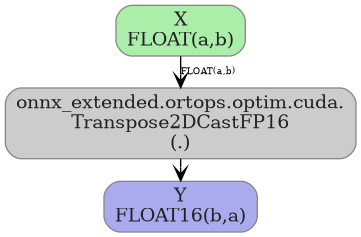 digraph {
  graph [rankdir=TB, splines=true, overlap=false, nodesep=0.2, ranksep=0.2, fontsize=8];
  node [style="rounded,filled", color="#888888", fontcolor="#222222", shape=box];
  edge [arrowhead=vee, fontsize=7, labeldistance=-5, labelangle=0];
  I_0 [label="X\nFLOAT(a,b)", fillcolor="#aaeeaa"];
  Transpose2DCastFP16_1 [label="onnx_extended.ortops.optim.cuda.\nTranspose2DCastFP16\n(.)", fillcolor="#cccccc"];
  I_0 -> Transpose2DCastFP16_1 [label="FLOAT(a,b)"];
  O_2 [label="Y\nFLOAT16(b,a)", fillcolor="#aaaaee"];
  Transpose2DCastFP16_1 -> O_2;
}