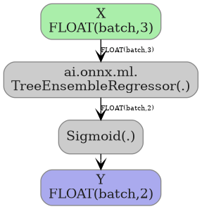 digraph {
  graph [rankdir=TB, splines=true, overlap=false, nodesep=0.2, ranksep=0.2, fontsize=8];
  node [style="rounded,filled", color="#888888", fontcolor="#222222", shape=box];
  edge [arrowhead=vee, fontsize=7, labeldistance=-5, labelangle=0];
  I_0 [label="X\nFLOAT(batch,3)", fillcolor="#aaeeaa"];
  TreeEnsembleRegressor_1 [label="ai.onnx.ml.\nTreeEnsembleRegressor(.)", fillcolor="#cccccc"];
  Sigmoid_2 [label="Sigmoid(.)", fillcolor="#cccccc"];
  I_0 -> TreeEnsembleRegressor_1 [label="FLOAT(batch,3)"];
  TreeEnsembleRegressor_1 -> Sigmoid_2 [label="FLOAT(batch,2)"];
  O_3 [label="Y\nFLOAT(batch,2)", fillcolor="#aaaaee"];
  Sigmoid_2 -> O_3;
}