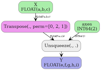 digraph {
  graph [rankdir=TB, splines=true, overlap=false, nodesep=0.2, ranksep=0.2, fontsize=8];
  node [style="rounded,filled", color="#888888", fontcolor="#222222", shape=box];
  edge [arrowhead=vee, fontsize=7, labeldistance=-5, labelangle=0];
  I_0 [label="X\nFLOAT(a,b,c)", fillcolor="#aaeeaa"];
  I_1 [label="axes\nINT64(2)", fillcolor="#aaeeaa"];
  Transpose_2 [label="Transpose(., perm=[0, 2, 1])", fillcolor="#ee99ee"];
  Unsqueeze_3 [label="Unsqueeze(., .)", fillcolor="#eeeeee"];
  I_0 -> Transpose_2 [label="FLOAT(a,b,c)"];
  Transpose_2 -> Unsqueeze_3 [label="FLOAT(a,c,b)"];
  I_1 -> Unsqueeze_3 [label="INT64(2)"];
  O_4 [label="Y\nFLOAT(e,f,g,h,i)", fillcolor="#aaaaee"];
  Unsqueeze_3 -> O_4;
}