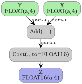 digraph {
  graph [rankdir=TB, splines=true, overlap=false, nodesep=0.2, ranksep=0.2, fontsize=8];
  node [style="rounded,filled", color="#888888", fontcolor="#222222", shape=box];
  edge [arrowhead=vee, fontsize=7, labeldistance=-5, labelangle=0];
  I_0 [label="Y\nFLOAT(a,4)", fillcolor="#aaeeaa"];
  I_1 [label="X\nFLOAT(a,4)", fillcolor="#aaeeaa"];
  Add_2 [label="Add(., .)", fillcolor="#cccccc"];
  Cast_3 [label="Cast(., to=FLOAT16)", fillcolor="#cccccc"];
  I_1 -> Add_2 [label="FLOAT(a,4)"];
  I_0 -> Add_2 [label="FLOAT(a,4)"];
  Add_2 -> Cast_3 [label="FLOAT(a,4)"];
  O_4 [label="Z\nFLOAT16(a,4)", fillcolor="#aaaaee"];
  Cast_3 -> O_4;
}