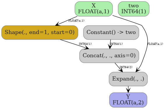 digraph {
  graph [rankdir=TB, splines=true, overlap=false, nodesep=0.2, ranksep=0.2, fontsize=8];
  node [style="rounded,filled", color="#888888", fontcolor="#222222", shape=box];
  edge [arrowhead=vee, fontsize=7, labeldistance=-5, labelangle=0];
  I_0 [label="X\nFLOAT(a,1)", fillcolor="#aaeeaa"];
  I_1 [label="two\nINT64(1)", fillcolor="#aaeeaa"];
  Constant_2 [label="Constant() -> two", fillcolor="#cccccc"];
  Shape_3 [label="Shape(., end=1, start=0)", fillcolor="#d2a81f"];
  Concat_4 [label="Concat(., ., axis=0)", fillcolor="#cccccc"];
  Expand_5 [label="Expand(., .)", fillcolor="#cccccc"];
  I_0 -> Shape_3 [label="FLOAT(a,1)"];
  Shape_3 -> Concat_4 [label="INT64(1)"];
  Constant_2 -> Concat_4 [label="INT64(1)"];
  I_0 -> Expand_5 [label="FLOAT(a,1)"];
  Concat_4 -> Expand_5 [label="INT64(2)"];
  O_6 [label="Y\nFLOAT(a,2)", fillcolor="#aaaaee"];
  Expand_5 -> O_6;
}