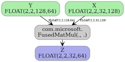 digraph {
  graph [rankdir=TB, splines=true, overlap=false, nodesep=0.2, ranksep=0.2, fontsize=8];
  node [style="rounded,filled", color="#888888", fontcolor="#222222", shape=box];
  edge [arrowhead=vee, fontsize=7, labeldistance=-5, labelangle=0];
  I_0 [label="Y\nFLOAT(2,2,128,64)", fillcolor="#aaeeaa"];
  I_1 [label="X\nFLOAT(2,2,32,128)", fillcolor="#aaeeaa"];
  FusedMatMul_2 [label="com.microsoft.\nFusedMatMul(., .)", fillcolor="#cccccc"];
  I_1 -> FusedMatMul_2 [label="FLOAT(2,2,32,128)"];
  I_0 -> FusedMatMul_2 [label="FLOAT(2,2,128,64)"];
  O_3 [label="Z\nFLOAT(2,2,32,64)", fillcolor="#aaaaee"];
  FusedMatMul_2 -> O_3;
}