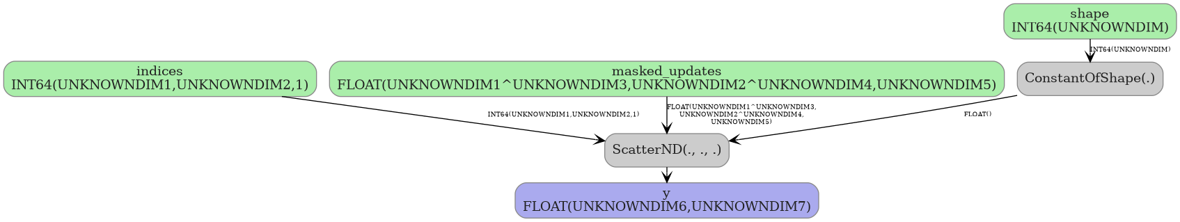 digraph {
  graph [rankdir=TB, splines=true, overlap=false, nodesep=0.2, ranksep=0.2, fontsize=8];
  node [style="rounded,filled", color="#888888", fontcolor="#222222", shape=box];
  edge [arrowhead=vee, fontsize=7, labeldistance=-5, labelangle=0];
  I_0 [label="indices\nINT64(UNKNOWNDIM1,UNKNOWNDIM2,1)", fillcolor="#aaeeaa"];
  I_1 [label="shape\nINT64(UNKNOWNDIM)", fillcolor="#aaeeaa"];
  I_2 [label="masked_updates\nFLOAT(UNKNOWNDIM1^UNKNOWNDIM3,UNKNOWNDIM2^UNKNOWNDIM4,UNKNOWNDIM5)", fillcolor="#aaeeaa"];
  ConstantOfShape_3 [label="ConstantOfShape(.)", fillcolor="#cccccc"];
  ScatterND_4 [label="ScatterND(., ., .)", fillcolor="#cccccc"];
  I_1 -> ConstantOfShape_3 [label="INT64(UNKNOWNDIM)"];
  ConstantOfShape_3 -> ScatterND_4 [label="FLOAT()"];
  I_0 -> ScatterND_4 [label="INT64(UNKNOWNDIM1,UNKNOWNDIM2,1)"];
  I_2 -> ScatterND_4 [label="FLOAT(UNKNOWNDIM1^UNKNOWNDIM3,\nUNKNOWNDIM2^UNKNOWNDIM4,\nUNKNOWNDIM5)"];
  O_5 [label="y\nFLOAT(UNKNOWNDIM6,UNKNOWNDIM7)", fillcolor="#aaaaee"];
  ScatterND_4 -> O_5;
}