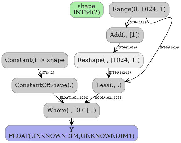 digraph {
  graph [rankdir=TB, splines=true, overlap=false, nodesep=0.2, ranksep=0.2, fontsize=8];
  node [style="rounded,filled", color="#888888", fontcolor="#222222", shape=box];
  edge [arrowhead=vee, fontsize=7, labeldistance=-5, labelangle=0];
  I_0 [label="shape\nINT64(2)", fillcolor="#aaeeaa"];
  Constant_1 [label="Constant() -> shape", fillcolor="#cccccc"];
  Range_2 [label="Range(0, 1024, 1)", fillcolor="#cccccc"];
  Add_3 [label="Add(., [1])", fillcolor="#cccccc"];
  Reshape_4 [label="Reshape(., [1024, 1])", fillcolor="#eeeeee"];
  Less_5 [label="Less(., .)", fillcolor="#cccccc"];
  Where_6 [label="Where(., [0.0], .)", fillcolor="#cccccc"];
  ConstantOfShape_7 [label="ConstantOfShape(.)", fillcolor="#cccccc"];
  Range_2 -> Add_3 [label="INT64(1024)"];
  Add_3 -> Reshape_4 [label="INT64(1024)"];
  Range_2 -> Less_5 [label="INT64(1024)"];
  Reshape_4 -> Less_5 [label="INT64(1024,1)"];
  Less_5 -> Where_6 [label="BOOL(1024,1024)"];
  ConstantOfShape_7 -> Where_6 [label="FLOAT(1024,1024)"];
  Constant_1 -> ConstantOfShape_7 [label="INT64(2)"];
  O_8 [label="Y\nFLOAT(UNKNOWNDIM,UNKNOWNDIM1)", fillcolor="#aaaaee"];
  Where_6 -> O_8;
}