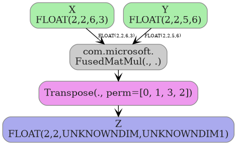 digraph {
  graph [rankdir=TB, splines=true, overlap=false, nodesep=0.2, ranksep=0.2, fontsize=8];
  node [style="rounded,filled", color="#888888", fontcolor="#222222", shape=box];
  edge [arrowhead=vee, fontsize=7, labeldistance=-5, labelangle=0];
  I_0 [label="X\nFLOAT(2,2,6,3)", fillcolor="#aaeeaa"];
  I_1 [label="Y\nFLOAT(2,2,5,6)", fillcolor="#aaeeaa"];
  FusedMatMul_2 [label="com.microsoft.\nFusedMatMul(., .)", fillcolor="#cccccc"];
  Transpose_3 [label="Transpose(., perm=[0, 1, 3, 2])", fillcolor="#ee99ee"];
  I_0 -> FusedMatMul_2 [label="FLOAT(2,2,6,3)"];
  I_1 -> FusedMatMul_2 [label="FLOAT(2,2,5,6)"];
  FusedMatMul_2 -> Transpose_3;
  O_4 [label="Z\nFLOAT(2,2,UNKNOWNDIM,UNKNOWNDIM1)", fillcolor="#aaaaee"];
  Transpose_3 -> O_4;
}