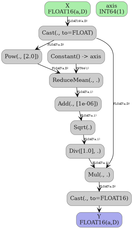 digraph {
  graph [rankdir=TB, splines=true, overlap=false, nodesep=0.2, ranksep=0.2, fontsize=8];
  node [style="rounded,filled", color="#888888", fontcolor="#222222", shape=box];
  edge [arrowhead=vee, fontsize=7, labeldistance=-5, labelangle=0];
  I_0 [label="X\nFLOAT16(a,D)", fillcolor="#aaeeaa"];
  I_1 [label="axis\nINT64(1)", fillcolor="#aaeeaa"];
  Constant_2 [label="Constant() -> axis", fillcolor="#cccccc"];
  Cast_3 [label="Cast(., to=FLOAT)", fillcolor="#cccccc"];
  Pow_4 [label="Pow(., [2.0])", fillcolor="#cccccc"];
  ReduceMean_5 [label="ReduceMean(., .)", fillcolor="#cccccc"];
  Add_6 [label="Add(., [1e-06])", fillcolor="#cccccc"];
  Sqrt_7 [label="Sqrt(.)", fillcolor="#cccccc"];
  Div_8 [label="Div([1.0], .)", fillcolor="#cccccc"];
  Mul_9 [label="Mul(., .)", fillcolor="#cccccc"];
  Cast_10 [label="Cast(., to=FLOAT16)", fillcolor="#cccccc"];
  I_0 -> Cast_3 [label="FLOAT16(a,D)"];
  Cast_3 -> Pow_4 [label="FLOAT(a,D)"];
  Pow_4 -> ReduceMean_5 [label="FLOAT(a,D)"];
  Constant_2 -> ReduceMean_5 [label="INT64(1)"];
  ReduceMean_5 -> Add_6 [label="FLOAT(a,1)"];
  Add_6 -> Sqrt_7 [label="FLOAT(a,1)"];
  Sqrt_7 -> Div_8 [label="FLOAT(a,1)"];
  Div_8 -> Mul_9 [label="FLOAT(a,1)"];
  Cast_3 -> Mul_9 [label="FLOAT(a,D)"];
  Mul_9 -> Cast_10 [label="FLOAT(a,D)"];
  O_11 [label="Y\nFLOAT16(a,D)", fillcolor="#aaaaee"];
  Cast_10 -> O_11;
}