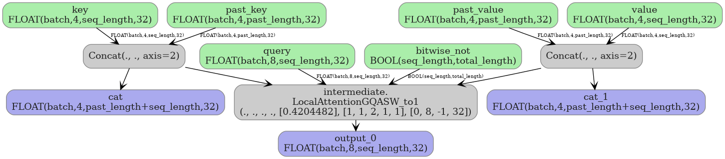 digraph {
  graph [rankdir=TB, splines=true, overlap=false, nodesep=0.2, ranksep=0.2, fontsize=8];
  node [style="rounded,filled", color="#888888", fontcolor="#222222", shape=box];
  edge [arrowhead=vee, fontsize=7, labeldistance=-5, labelangle=0];
  I_0 [label="query\nFLOAT(batch,8,seq_length,32)", fillcolor="#aaeeaa"];
  I_1 [label="past_value\nFLOAT(batch,4,past_length,32)", fillcolor="#aaeeaa"];
  I_2 [label="key\nFLOAT(batch,4,seq_length,32)", fillcolor="#aaeeaa"];
  I_3 [label="value\nFLOAT(batch,4,seq_length,32)", fillcolor="#aaeeaa"];
  I_4 [label="past_key\nFLOAT(batch,4,past_length,32)", fillcolor="#aaeeaa"];
  I_5 [label="bitwise_not\nBOOL(seq_length,total_length)", fillcolor="#aaeeaa"];
  Concat_6 [label="Concat(., ., axis=2)", fillcolor="#cccccc"];
  Concat_7 [label="Concat(., ., axis=2)", fillcolor="#cccccc"];
  LocalAttentionGQASW_to1_8 [label="intermediate.\nLocalAttentionGQASW_to1\n(., ., ., ., [0.4204482], [1, 1, 2, 1, 1], [0, 8, -1, 32])", fillcolor="#cccccc"];
  I_4 -> Concat_6 [label="FLOAT(batch,4,past_length,32)"];
  I_2 -> Concat_6 [label="FLOAT(batch,4,seq_length,32)"];
  I_1 -> Concat_7 [label="FLOAT(batch,4,past_length,32)"];
  I_3 -> Concat_7 [label="FLOAT(batch,4,seq_length,32)"];
  I_0 -> LocalAttentionGQASW_to1_8 [label="FLOAT(batch,8,seq_length,32)"];
  Concat_6 -> LocalAttentionGQASW_to1_8;
  Concat_7 -> LocalAttentionGQASW_to1_8;
  I_5 -> LocalAttentionGQASW_to1_8 [label="BOOL(seq_length,total_length)"];
  O_9 [label="output_0\nFLOAT(batch,8,seq_length,32)", fillcolor="#aaaaee"];
  LocalAttentionGQASW_to1_8 -> O_9;
  O_10 [label="cat_1\nFLOAT(batch,4,past_length+seq_length,32)", fillcolor="#aaaaee"];
  Concat_7 -> O_10;
  O_11 [label="cat\nFLOAT(batch,4,past_length+seq_length,32)", fillcolor="#aaaaee"];
  Concat_6 -> O_11;
}