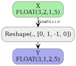 digraph {
  graph [rankdir=TB, splines=true, overlap=false, nodesep=0.2, ranksep=0.2, fontsize=8];
  node [style="rounded,filled", color="#888888", fontcolor="#222222", shape=box];
  edge [arrowhead=vee, fontsize=7, labeldistance=-5, labelangle=0];
  I_0 [label="X\nFLOAT(3,2,1,5)", fillcolor="#aaeeaa"];
  Reshape_1 [label="Reshape(., [0, 1, -1, 0])", fillcolor="#eeeeee"];
  I_0 -> Reshape_1 [label="FLOAT(3,2,1,5)"];
  O_2 [label="Y\nFLOAT(3,1,2,5)", fillcolor="#aaaaee"];
  Reshape_1 -> O_2;
}