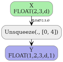 digraph {
  graph [rankdir=TB, splines=true, overlap=false, nodesep=0.2, ranksep=0.2, fontsize=8];
  node [style="rounded,filled", color="#888888", fontcolor="#222222", shape=box];
  edge [arrowhead=vee, fontsize=7, labeldistance=-5, labelangle=0];
  I_0 [label="X\nFLOAT(2,3,d)", fillcolor="#aaeeaa"];
  Unsqueeze_1 [label="Unsqueeze(., [0, 4])", fillcolor="#eeeeee"];
  I_0 -> Unsqueeze_1 [label="FLOAT(2,3,d)"];
  O_2 [label="Y\nFLOAT(1,2,3,d,1)", fillcolor="#aaaaee"];
  Unsqueeze_1 -> O_2;
}