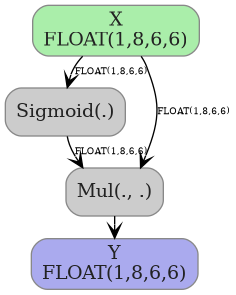 digraph {
  graph [rankdir=TB, splines=true, overlap=false, nodesep=0.2, ranksep=0.2, fontsize=8];
  node [style="rounded,filled", color="#888888", fontcolor="#222222", shape=box];
  edge [arrowhead=vee, fontsize=7, labeldistance=-5, labelangle=0];
  I_0 [label="X\nFLOAT(1,8,6,6)", fillcolor="#aaeeaa"];
  Sigmoid_1 [label="Sigmoid(.)", fillcolor="#cccccc"];
  Mul_2 [label="Mul(., .)", fillcolor="#cccccc"];
  I_0 -> Sigmoid_1 [label="FLOAT(1,8,6,6)"];
  I_0 -> Mul_2 [label="FLOAT(1,8,6,6)"];
  Sigmoid_1 -> Mul_2 [label="FLOAT(1,8,6,6)"];
  O_3 [label="Y\nFLOAT(1,8,6,6)", fillcolor="#aaaaee"];
  Mul_2 -> O_3;
}