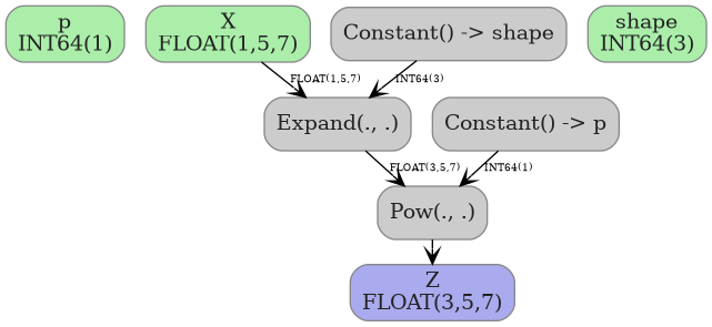 digraph {
  graph [rankdir=TB, splines=true, overlap=false, nodesep=0.2, ranksep=0.2, fontsize=8];
  node [style="rounded,filled", color="#888888", fontcolor="#222222", shape=box];
  edge [arrowhead=vee, fontsize=7, labeldistance=-5, labelangle=0];
  I_0 [label="p\nINT64(1)", fillcolor="#aaeeaa"];
  I_1 [label="X\nFLOAT(1,5,7)", fillcolor="#aaeeaa"];
  I_2 [label="shape\nINT64(3)", fillcolor="#aaeeaa"];
  Constant_3 [label="Constant() -> shape", fillcolor="#cccccc"];
  Constant_4 [label="Constant() -> p", fillcolor="#cccccc"];
  Expand_5 [label="Expand(., .)", fillcolor="#cccccc"];
  Pow_6 [label="Pow(., .)", fillcolor="#cccccc"];
  I_1 -> Expand_5 [label="FLOAT(1,5,7)"];
  Constant_3 -> Expand_5 [label="INT64(3)"];
  Expand_5 -> Pow_6 [label="FLOAT(3,5,7)"];
  Constant_4 -> Pow_6 [label="INT64(1)"];
  O_7 [label="Z\nFLOAT(3,5,7)", fillcolor="#aaaaee"];
  Pow_6 -> O_7;
}