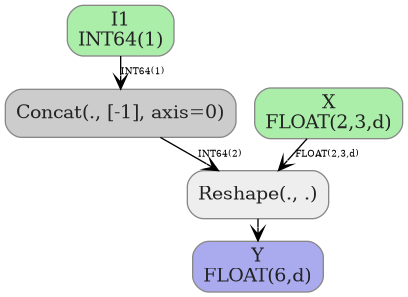 digraph {
  graph [rankdir=TB, splines=true, overlap=false, nodesep=0.2, ranksep=0.2, fontsize=8];
  node [style="rounded,filled", color="#888888", fontcolor="#222222", shape=box];
  edge [arrowhead=vee, fontsize=7, labeldistance=-5, labelangle=0];
  I_0 [label="I1\nINT64(1)", fillcolor="#aaeeaa"];
  I_1 [label="X\nFLOAT(2,3,d)", fillcolor="#aaeeaa"];
  Concat_2 [label="Concat(., [-1], axis=0)", fillcolor="#cccccc"];
  Reshape_3 [label="Reshape(., .)", fillcolor="#eeeeee"];
  I_0 -> Concat_2 [label="INT64(1)"];
  I_1 -> Reshape_3 [label="FLOAT(2,3,d)"];
  Concat_2 -> Reshape_3 [label="INT64(2)"];
  O_4 [label="Y\nFLOAT(6,d)", fillcolor="#aaaaee"];
  Reshape_3 -> O_4;
}