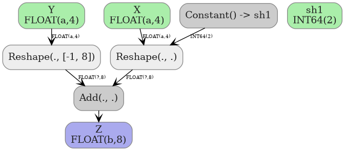 digraph {
  graph [rankdir=TB, splines=true, overlap=false, nodesep=0.2, ranksep=0.2, fontsize=8];
  node [style="rounded,filled", color="#888888", fontcolor="#222222", shape=box];
  edge [arrowhead=vee, fontsize=7, labeldistance=-5, labelangle=0];
  I_0 [label="Y\nFLOAT(a,4)", fillcolor="#aaeeaa"];
  I_1 [label="sh1\nINT64(2)", fillcolor="#aaeeaa"];
  I_2 [label="X\nFLOAT(a,4)", fillcolor="#aaeeaa"];
  Constant_3 [label="Constant() -> sh1", fillcolor="#cccccc"];
  Reshape_4 [label="Reshape(., .)", fillcolor="#eeeeee"];
  Reshape_5 [label="Reshape(., [-1, 8])", fillcolor="#eeeeee"];
  Add_6 [label="Add(., .)", fillcolor="#cccccc"];
  I_2 -> Reshape_4 [label="FLOAT(a,4)"];
  Constant_3 -> Reshape_4 [label="INT64(2)"];
  I_0 -> Reshape_5 [label="FLOAT(a,4)"];
  Reshape_4 -> Add_6 [label="FLOAT(?,8)"];
  Reshape_5 -> Add_6 [label="FLOAT(?,8)"];
  O_7 [label="Z\nFLOAT(b,8)", fillcolor="#aaaaee"];
  Add_6 -> O_7;
}