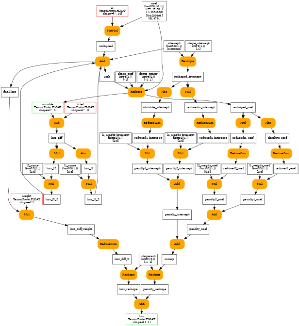 digraph{
  nodesep=0.05;
  size=7;
  ranksep=0.25;
  orientation=portrait;

  X [shape=box color=red label="X\nTensorProto.FLOAT\nshape=['', 10]" fontsize=10];
  label [shape=box color=red label="label\nTensorProto.FLOAT\nshape=['', 1]" fontsize=10];
  weight [shape=box color=red label="weight\nTensorProto.FLOAT\nshape=['']" fontsize=10];

  loss [shape=box color=green label="loss\nTensorProto.FLOAT\nshape=[1, 1]" fontsize=10];
  variable [shape=box color=green label="variable\nTensorProto.FLOAT\nshape=['', 1]" fontsize=10];

  coef [shape=box label="coef\nfloat32((10, 1))\n[[77.47476  ]\n [ 1.4251633]\n [34.210346 ]\n [61.476..." fontsize=10];
  intercept [shape=box label="intercept\nfloat32((1,))\n[2.000019]" fontsize=10];
  l1_name [shape=box label="l1_name\nfloat32((1,))\n[0.5]" fontsize=10];
  l1_weight_coef [shape=box label="l1_weight_coef\nfloat32((1,))\n[0.5]" fontsize=10];
  l1_weight_intercept [shape=box label="l1_weight_intercept\nfloat32((1,))\n[0.5]" fontsize=10];
  l2_name [shape=box label="l2_name\nfloat32((1,))\n[0.5]" fontsize=10];
  l2_weight_coef [shape=box label="l2_weight_coef\nfloat32((1,))\n[0.5]" fontsize=10];
  l2_weight_intercept [shape=box label="l2_weight_intercept\nfloat32((1,))\n[0.5]" fontsize=10];
  shape_coef [shape=box label="shape_coef\nint64((1,))\n[-1]" fontsize=10];
  shape_intercept [shape=box label="shape_intercept\nint64((1,))\n[-1]" fontsize=10];
  shape_tensor [shape=box label="shape_tensor\nint64((2,))\n[-1  1]" fontsize=10];
  shapevect [shape=box label="shapevect\nint64((2,))\n[-1  1]" fontsize=10];

  multiplied [shape=box label="multiplied" fontsize=10];
  MatMul [shape=box style="filled,rounded" color=orange label="MatMul" fontsize=10];
  X -> MatMul;
  coef -> MatMul;
  MatMul -> multiplied;

  resh [shape=box label="resh" fontsize=10];
  Add [shape=box style="filled,rounded" color=orange label="Add" fontsize=10];
  multiplied -> Add;
  intercept -> Add;
  Add -> resh;

  Reshape [shape=box style="filled,rounded" color=orange label="Reshape" fontsize=10];
  resh -> Reshape;
  shape_tensor -> Reshape;
  Reshape -> variable;

  loss_diff [shape=box label="loss_diff" fontsize=10];
  Sub [shape=box style="filled,rounded" color=orange label="Sub" fontsize=10];
  variable -> Sub;
  label -> Sub;
  Sub -> loss_diff;

  loss_l2 [shape=box label="loss_l2" fontsize=10];
  Mul [shape=box style="filled,rounded" color=orange label="Mul" fontsize=10];
  loss_diff -> Mul;
  loss_diff -> Mul;
  Mul -> loss_l2;

  loss_l1 [shape=box label="loss_l1" fontsize=10];
  Abs [shape=box style="filled,rounded" color=orange label="Abs" fontsize=10];
  loss_diff -> Abs;
  Abs -> loss_l1;

  loss_l1_2 [shape=box label="loss_l1_2" fontsize=10];
  Mul1 [shape=box style="filled,rounded" color=orange label="Mul" fontsize=10];
  loss_l1 -> Mul1;
  l1_name -> Mul1;
  Mul1 -> loss_l1_2;

  loss_l2_2 [shape=box label="loss_l2_2" fontsize=10];
  Mul12 [shape=box style="filled,rounded" color=orange label="Mul" fontsize=10];
  loss_l2 -> Mul12;
  l2_name -> Mul12;
  Mul12 -> loss_l2_2;

  final_loss [shape=box label="final_loss" fontsize=10];
  Add [shape=box style="filled,rounded" color=orange label="Add" fontsize=10];
  loss_l1_2 -> Add;
  loss_l2_2 -> Add;
  Add -> final_loss;

  loss_diff_weight [shape=box label="loss_diff_weight" fontsize=10];
  Mul123 [shape=box style="filled,rounded" color=orange label="Mul" fontsize=10];
  final_loss -> Mul123;
  weight -> Mul123;
  Mul123 -> loss_diff_weight;

  loss_diff_2 [shape=box label="loss_diff_2" fontsize=10];
  ReduceSum [shape=box style="filled,rounded" color=orange label="ReduceSum" fontsize=10];
  loss_diff_weight -> ReduceSum;
  ReduceSum -> loss_diff_2;

  reshaped_coef [shape=box label="reshaped_coef" fontsize=10];
  Reshape [shape=box style="filled,rounded" color=orange label="Reshape" fontsize=10];
  coef -> Reshape;
  shape_coef -> Reshape;
  Reshape -> reshaped_coef;

  reducedm_coef [shape=box label="reducedm_coef" fontsize=10];
  Mul1234 [shape=box style="filled,rounded" color=orange label="Mul" fontsize=10];
  reshaped_coef -> Mul1234;
  reshaped_coef -> Mul1234;
  Mul1234 -> reducedm_coef;

  reduced2_coef [shape=box label="reduced2_coef" fontsize=10];
  ReduceSum1 [shape=box style="filled,rounded" color=orange label="ReduceSum" fontsize=10];
  reducedm_coef -> ReduceSum1;
  ReduceSum1 -> reduced2_coef;

  penalty2_coef [shape=box label="penalty2_coef" fontsize=10];
  Mul12345 [shape=box style="filled,rounded" color=orange label="Mul" fontsize=10];
  reduced2_coef -> Mul12345;
  l2_weight_coef -> Mul12345;
  Mul12345 -> penalty2_coef;

  absolute_coef [shape=box label="absolute_coef" fontsize=10];
  Abs1 [shape=box style="filled,rounded" color=orange label="Abs" fontsize=10];
  reshaped_coef -> Abs1;
  Abs1 -> absolute_coef;

  reduced1_coef [shape=box label="reduced1_coef" fontsize=10];
  ReduceSum12 [shape=box style="filled,rounded" color=orange label="ReduceSum" fontsize=10];
  absolute_coef -> ReduceSum12;
  ReduceSum12 -> reduced1_coef;

  penalty1_coef [shape=box label="penalty1_coef" fontsize=10];
  Mul123456 [shape=box style="filled,rounded" color=orange label="Mul" fontsize=10];
  reduced1_coef -> Mul123456;
  l1_weight_coef -> Mul123456;
  Mul123456 -> penalty1_coef;

  penalty_coef [shape=box label="penalty_coef" fontsize=10];
  Add1 [shape=box style="filled,rounded" color=orange label="Add" fontsize=10];
  penalty1_coef -> Add1;
  penalty2_coef -> Add1;
  Add1 -> penalty_coef;

  reshaped_intercept [shape=box label="reshaped_intercept" fontsize=10];
  Reshape1 [shape=box style="filled,rounded" color=orange label="Reshape" fontsize=10];
  intercept -> Reshape1;
  shape_intercept -> Reshape1;
  Reshape1 -> reshaped_intercept;

  reducedm_intercept [shape=box label="reducedm_intercept" fontsize=10];
  Mul1234567 [shape=box style="filled,rounded" color=orange label="Mul" fontsize=10];
  reshaped_intercept -> Mul1234567;
  reshaped_intercept -> Mul1234567;
  Mul1234567 -> reducedm_intercept;

  reduced2_intercept [shape=box label="reduced2_intercept" fontsize=10];
  ReduceSum123 [shape=box style="filled,rounded" color=orange label="ReduceSum" fontsize=10];
  reducedm_intercept -> ReduceSum123;
  ReduceSum123 -> reduced2_intercept;

  penalty2_intercept [shape=box label="penalty2_intercept" fontsize=10];
  Mul12345678 [shape=box style="filled,rounded" color=orange label="Mul" fontsize=10];
  reduced2_intercept -> Mul12345678;
  l2_weight_intercept -> Mul12345678;
  Mul12345678 -> penalty2_intercept;

  absolute_intercept [shape=box label="absolute_intercept" fontsize=10];
  Abs12 [shape=box style="filled,rounded" color=orange label="Abs" fontsize=10];
  reshaped_intercept -> Abs12;
  Abs12 -> absolute_intercept;

  reduced1_intercept [shape=box label="reduced1_intercept" fontsize=10];
  ReduceSum1234 [shape=box style="filled,rounded" color=orange label="ReduceSum" fontsize=10];
  absolute_intercept -> ReduceSum1234;
  ReduceSum1234 -> reduced1_intercept;

  penalty1_intercept [shape=box label="penalty1_intercept" fontsize=10];
  Mul123456789 [shape=box style="filled,rounded" color=orange label="Mul" fontsize=10];
  reduced1_intercept -> Mul123456789;
  l1_weight_intercept -> Mul123456789;
  Mul123456789 -> penalty1_intercept;

  penalty_intercept [shape=box label="penalty_intercept" fontsize=10];
  Add12 [shape=box style="filled,rounded" color=orange label="Add" fontsize=10];
  penalty1_intercept -> Add12;
  penalty2_intercept -> Add12;
  Add12 -> penalty_intercept;

  sumop [shape=box label="sumop" fontsize=10];
  Add123 [shape=box style="filled,rounded" color=orange label="Add" fontsize=10];
  penalty_coef -> Add123;
  penalty_intercept -> Add123;
  Add123 -> sumop;

  penalty_reshape [shape=box label="penalty_reshape" fontsize=10];
  Reshape12 [shape=box style="filled,rounded" color=orange label="Reshape" fontsize=10];
  sumop -> Reshape12;
  shapevect -> Reshape12;
  Reshape12 -> penalty_reshape;

  loss_reshape [shape=box label="loss_reshape" fontsize=10];
  Reshape123 [shape=box style="filled,rounded" color=orange label="Reshape" fontsize=10];
  loss_diff_2 -> Reshape123;
  shapevect -> Reshape123;
  Reshape123 -> loss_reshape;

  Add1234 [shape=box style="filled,rounded" color=orange label="Add" fontsize=10];
  penalty_reshape -> Add1234;
  loss_reshape -> Add1234;
  Add1234 -> loss;
}