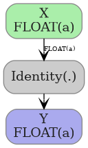 digraph {
  graph [rankdir=TB, splines=true, overlap=false, nodesep=0.2, ranksep=0.2, fontsize=8];
  node [style="rounded,filled", color="#888888", fontcolor="#222222", shape=box];
  edge [arrowhead=vee, fontsize=7, labeldistance=-5, labelangle=0];
  I_0 [label="X\nFLOAT(a)", fillcolor="#aaeeaa"];
  Identity_1 [label="Identity(.)", fillcolor="#cccccc"];
  I_0 -> Identity_1 [label="FLOAT(a)"];
  O_2 [label="Y\nFLOAT(a)", fillcolor="#aaaaee"];
  Identity_1 -> O_2;
}