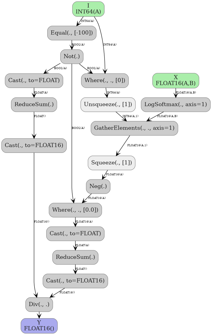 digraph {
  graph [rankdir=TB, splines=true, overlap=false, nodesep=0.2, ranksep=0.2, fontsize=8];
  node [style="rounded,filled", color="#888888", fontcolor="#222222", shape=box];
  edge [arrowhead=vee, fontsize=7, labeldistance=-5, labelangle=0];
  I_0 [label="I\nINT64(A)", fillcolor="#aaeeaa"];
  I_1 [label="X\nFLOAT16(A,B)", fillcolor="#aaeeaa"];
  Equal_2 [label="Equal(., [-100])", fillcolor="#cccccc"];
  Not_3 [label="Not(.)", fillcolor="#cccccc"];
  Where_4 [label="Where(., ., [0])", fillcolor="#cccccc"];
  Unsqueeze_5 [label="Unsqueeze(., [1])", fillcolor="#eeeeee"];
  LogSoftmax_6 [label="LogSoftmax(., axis=1)", fillcolor="#cccccc"];
  GatherElements_7 [label="GatherElements(., ., axis=1)", fillcolor="#cccccc"];
  Squeeze_8 [label="Squeeze(., [1])", fillcolor="#eeeeee"];
  Neg_9 [label="Neg(.)", fillcolor="#cccccc"];
  Where_10 [label="Where(., ., [0.0])", fillcolor="#cccccc"];
  Cast_11 [label="Cast(., to=FLOAT)", fillcolor="#cccccc"];
  ReduceSum_12 [label="ReduceSum(.)", fillcolor="#cccccc"];
  Cast_13 [label="Cast(., to=FLOAT16)", fillcolor="#cccccc"];
  Cast_14 [label="Cast(., to=FLOAT)", fillcolor="#cccccc"];
  ReduceSum_15 [label="ReduceSum(.)", fillcolor="#cccccc"];
  Cast_16 [label="Cast(., to=FLOAT16)", fillcolor="#cccccc"];
  Div_17 [label="Div(., .)", fillcolor="#cccccc"];
  I_0 -> Equal_2 [label="INT64(A)"];
  Equal_2 -> Not_3 [label="BOOL(A)"];
  Not_3 -> Where_4 [label="BOOL(A)"];
  I_0 -> Where_4 [label="INT64(A)"];
  Where_4 -> Unsqueeze_5 [label="INT64(A)"];
  I_1 -> LogSoftmax_6 [label="FLOAT16(A,B)"];
  LogSoftmax_6 -> GatherElements_7 [label="FLOAT16(A,B)"];
  Unsqueeze_5 -> GatherElements_7 [label="INT64(A,1)"];
  GatherElements_7 -> Squeeze_8 [label="FLOAT16(A,1)"];
  Squeeze_8 -> Neg_9 [label="FLOAT16(A)"];
  Not_3 -> Where_10 [label="BOOL(A)"];
  Neg_9 -> Where_10 [label="FLOAT16(A)"];
  Not_3 -> Cast_11 [label="BOOL(A)"];
  Cast_11 -> ReduceSum_12 [label="FLOAT(A)"];
  ReduceSum_12 -> Cast_13 [label="FLOAT()"];
  Where_10 -> Cast_14 [label="FLOAT16(A)"];
  Cast_14 -> ReduceSum_15 [label="FLOAT(A)"];
  ReduceSum_15 -> Cast_16 [label="FLOAT()"];
  Cast_16 -> Div_17 [label="FLOAT16()"];
  Cast_13 -> Div_17 [label="FLOAT16()"];
  O_18 [label="Y\nFLOAT16()", fillcolor="#aaaaee"];
  Div_17 -> O_18;
}