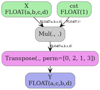 digraph {
  graph [rankdir=TB, splines=true, overlap=false, nodesep=0.2, ranksep=0.2, fontsize=8];
  node [style="rounded,filled", color="#888888", fontcolor="#222222", shape=box];
  edge [arrowhead=vee, fontsize=7, labeldistance=-5, labelangle=0];
  I_0 [label="X\nFLOAT(a,b,c,d)", fillcolor="#aaeeaa"];
  I_1 [label="cst\nFLOAT(1)", fillcolor="#aaeeaa"];
  Mul_2 [label="Mul(., .)", fillcolor="#cccccc"];
  Transpose_3 [label="Transpose(., perm=[0, 2, 1, 3])", fillcolor="#ee99ee"];
  I_0 -> Mul_2 [label="FLOAT(a,b,c,d)"];
  I_1 -> Mul_2 [label="FLOAT(1)"];
  Mul_2 -> Transpose_3 [label="FLOAT(a,b,c,d)"];
  O_4 [label="Y\nFLOAT(a,c,b,d)", fillcolor="#aaaaee"];
  Transpose_3 -> O_4;
}