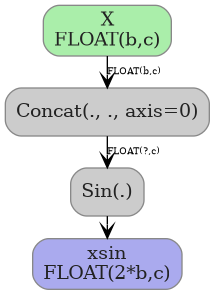digraph {
  graph [rankdir=TB, splines=true, overlap=false, nodesep=0.2, ranksep=0.2, fontsize=8];
  node [style="rounded,filled", color="#888888", fontcolor="#222222", shape=box];
  edge [arrowhead=vee, fontsize=7, labeldistance=-5, labelangle=0];
  I_0 [label="X\nFLOAT(b,c)", fillcolor="#aaeeaa"];
  Concat_1 [label="Concat(., ., axis=0)", fillcolor="#cccccc"];
  Sin_2 [label="Sin(.)", fillcolor="#cccccc"];
  I_0 -> Concat_1 [label="FLOAT(b,c)"];
  Concat_1 -> Sin_2 [label="FLOAT(?,c)"];
  O_3 [label="xsin\nFLOAT(2*b,c)", fillcolor="#aaaaee"];
  Sin_2 -> O_3;
}
