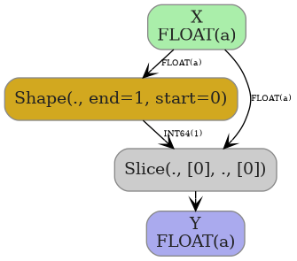 digraph {
  graph [rankdir=TB, splines=true, overlap=false, nodesep=0.2, ranksep=0.2, fontsize=8];
  node [style="rounded,filled", color="#888888", fontcolor="#222222", shape=box];
  edge [arrowhead=vee, fontsize=7, labeldistance=-5, labelangle=0];
  I_0 [label="X\nFLOAT(a)", fillcolor="#aaeeaa"];
  Shape_1 [label="Shape(., end=1, start=0)", fillcolor="#d2a81f"];
  Slice_2 [label="Slice(., [0], ., [0])", fillcolor="#cccccc"];
  I_0 -> Shape_1 [label="FLOAT(a)"];
  I_0 -> Slice_2 [label="FLOAT(a)"];
  Shape_1 -> Slice_2 [label="INT64(1)"];
  O_3 [label="Y\nFLOAT(a)", fillcolor="#aaaaee"];
  Slice_2 -> O_3;
}