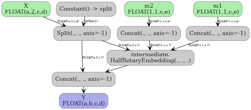 digraph {
  graph [rankdir=TB, splines=true, overlap=false, nodesep=0.2, ranksep=0.2, fontsize=8];
  node [style="rounded,filled", color="#888888", fontcolor="#222222", shape=box];
  edge [arrowhead=vee, fontsize=7, labeldistance=-5, labelangle=0];
  I_0 [label="m2\nFLOAT(1,1,c,e)", fillcolor="#aaeeaa"];
  I_1 [label="X\nFLOAT(a,2,c,d)", fillcolor="#aaeeaa"];
  I_2 [label="m1\nFLOAT(1,1,c,e)", fillcolor="#aaeeaa"];
  Constant_3 [label="Constant() -> split", fillcolor="#cccccc"];
  Concat_4 [label="Concat(., ., axis=-1)", fillcolor="#cccccc"];
  Concat_5 [label="Concat(., ., axis=-1)", fillcolor="#cccccc"];
  Split_6 [label="Split(., ., axis=-1)", fillcolor="#cccccc"];
  HalfRotaryEmbedding_7 [label="intermediate.\nHalfRotaryEmbedding(., ., .)", fillcolor="#cccccc"];
  Concat_8 [label="Concat(., ., axis=-1)", fillcolor="#cccccc"];
  I_0 -> Concat_4 [label="FLOAT(1,1,c,e)"];
  I_2 -> Concat_5 [label="FLOAT(1,1,c,e)"];
  I_1 -> Split_6 [label="FLOAT(a,2,c,d)"];
  Constant_3 -> Split_6 [label="INT64(2)"];
  Split_6 -> HalfRotaryEmbedding_7 [label="FLOAT(a,2,c,?)"];
  Concat_4 -> HalfRotaryEmbedding_7 [label="FLOAT(1,1,c,?)"];
  Concat_5 -> HalfRotaryEmbedding_7 [label="FLOAT(1,1,c,?)"];
  HalfRotaryEmbedding_7 -> Concat_8;
  Split_6 -> Concat_8 [label="FLOAT(a,2,c,?)"];
  O_9 [label="Y\nFLOAT(a,b,c,d)", fillcolor="#aaaaee"];
  Concat_8 -> O_9;
}