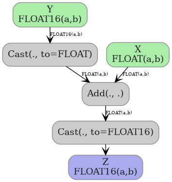 digraph {
  graph [rankdir=TB, splines=true, overlap=false, nodesep=0.2, ranksep=0.2, fontsize=8];
  node [style="rounded,filled", color="#888888", fontcolor="#222222", shape=box];
  edge [arrowhead=vee, fontsize=7, labeldistance=-5, labelangle=0];
  I_0 [label="Y\nFLOAT16(a,b)", fillcolor="#aaeeaa"];
  I_1 [label="X\nFLOAT(a,b)", fillcolor="#aaeeaa"];
  Cast_2 [label="Cast(., to=FLOAT)", fillcolor="#cccccc"];
  Add_3 [label="Add(., .)", fillcolor="#cccccc"];
  Cast_4 [label="Cast(., to=FLOAT16)", fillcolor="#cccccc"];
  I_0 -> Cast_2 [label="FLOAT16(a,b)"];
  I_1 -> Add_3 [label="FLOAT(a,b)"];
  Cast_2 -> Add_3 [label="FLOAT(a,b)"];
  Add_3 -> Cast_4 [label="FLOAT(a,b)"];
  O_5 [label="Z\nFLOAT16(a,b)", fillcolor="#aaaaee"];
  Cast_4 -> O_5;
}