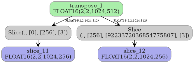digraph {
  graph [rankdir=TB, splines=true, overlap=false, nodesep=0.2, ranksep=0.2, fontsize=8];
  node [style="rounded,filled", color="#888888", fontcolor="#222222", shape=box];
  edge [arrowhead=vee, fontsize=7, labeldistance=-5, labelangle=0];
  I_0 [label="transpose_1\nFLOAT16(2,2,1024,512)", fillcolor="#aaeeaa"];
  Slice_1 [label="Slice(., [0], [256], [3])", fillcolor="#cccccc"];
  Slice_2 [label="Slice\n(., [256], [9223372036854775807], [3])", fillcolor="#cccccc"];
  I_0 -> Slice_1 [label="FLOAT16(2,2,1024,512)"];
  I_0 -> Slice_2 [label="FLOAT16(2,2,1024,512)"];
  O_3 [label="slice_11\nFLOAT16(2,2,1024,256)", fillcolor="#aaaaee"];
  Slice_1 -> O_3;
  O_4 [label="slice_12\nFLOAT16(2,2,1024,256)", fillcolor="#aaaaee"];
  Slice_2 -> O_4;
}