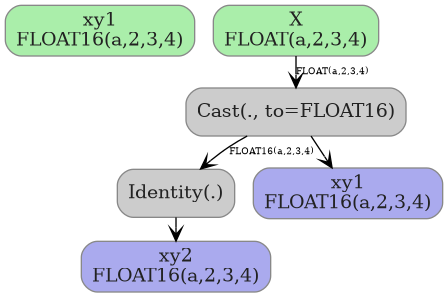 digraph {
  graph [rankdir=TB, splines=true, overlap=false, nodesep=0.2, ranksep=0.2, fontsize=8];
  node [style="rounded,filled", color="#888888", fontcolor="#222222", shape=box];
  edge [arrowhead=vee, fontsize=7, labeldistance=-5, labelangle=0];
  I_0 [label="xy1\nFLOAT16(a,2,3,4)", fillcolor="#aaeeaa"];
  I_1 [label="X\nFLOAT(a,2,3,4)", fillcolor="#aaeeaa"];
  Cast_2 [label="Cast(., to=FLOAT16)", fillcolor="#cccccc"];
  Identity_3 [label="Identity(.)", fillcolor="#cccccc"];
  I_1 -> Cast_2 [label="FLOAT(a,2,3,4)"];
  Cast_2 -> Identity_3 [label="FLOAT16(a,2,3,4)"];
  O_4 [label="xy1\nFLOAT16(a,2,3,4)", fillcolor="#aaaaee"];
  Cast_2 -> O_4;
  O_5 [label="xy2\nFLOAT16(a,2,3,4)", fillcolor="#aaaaee"];
  Identity_3 -> O_5;
}