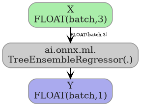 digraph {
  graph [rankdir=TB, splines=true, overlap=false, nodesep=0.2, ranksep=0.2, fontsize=8];
  node [style="rounded,filled", color="#888888", fontcolor="#222222", shape=box];
  edge [arrowhead=vee, fontsize=7, labeldistance=-5, labelangle=0];
  I_0 [label="X\nFLOAT(batch,3)", fillcolor="#aaeeaa"];
  TreeEnsembleRegressor_1 [label="ai.onnx.ml.\nTreeEnsembleRegressor(.)", fillcolor="#cccccc"];
  I_0 -> TreeEnsembleRegressor_1 [label="FLOAT(batch,3)"];
  O_2 [label="Y\nFLOAT(batch,1)", fillcolor="#aaaaee"];
  TreeEnsembleRegressor_1 -> O_2;
}