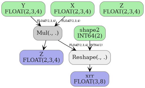 digraph {
  graph [rankdir=TB, splines=true, overlap=false, nodesep=0.2, ranksep=0.2, fontsize=8];
  node [style="rounded,filled", color="#888888", fontcolor="#222222", shape=box];
  edge [arrowhead=vee, fontsize=7, labeldistance=-5, labelangle=0];
  I_0 [label="Y\nFLOAT(2,3,4)", fillcolor="#aaeeaa"];
  I_1 [label="shape2\nINT64(2)", fillcolor="#aaeeaa"];
  I_2 [label="X\nFLOAT(2,3,4)", fillcolor="#aaeeaa"];
  I_3 [label="Z\nFLOAT(2,3,4)", fillcolor="#aaeeaa"];
  Mul_4 [label="Mul(., .)", fillcolor="#cccccc"];
  Reshape_5 [label="Reshape(., .)", fillcolor="#eeeeee"];
  I_2 -> Mul_4 [label="FLOAT(2,3,4)"];
  I_0 -> Mul_4 [label="FLOAT(2,3,4)"];
  Mul_4 -> Reshape_5 [label="FLOAT(2,3,4)"];
  I_1 -> Reshape_5 [label="INT64(2)"];
  O_6 [label="xrr\nFLOAT(3,8)", fillcolor="#aaaaee"];
  Reshape_5 -> O_6;
  O_7 [label="Z\nFLOAT(2,3,4)", fillcolor="#aaaaee"];
  Mul_4 -> O_7;
}