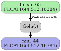digraph {
  graph [rankdir=TB, splines=true, overlap=false, nodesep=0.2, ranksep=0.2, fontsize=8];
  node [style="rounded,filled", color="#888888", fontcolor="#222222", shape=box];
  edge [arrowhead=vee, fontsize=7, labeldistance=-5, labelangle=0];
  I_0 [label="linear_65\nFLOAT16(4,512,16384)", fillcolor="#aaeeaa"];
  Gelu_1 [label="Gelu(.)", fillcolor="#cccccc"];
  I_0 -> Gelu_1 [label="FLOAT16(4,512,16384)"];
  O_2 [label="mul_44\nFLOAT16(4,512,16384)", fillcolor="#aaaaee"];
  Gelu_1 -> O_2;
}