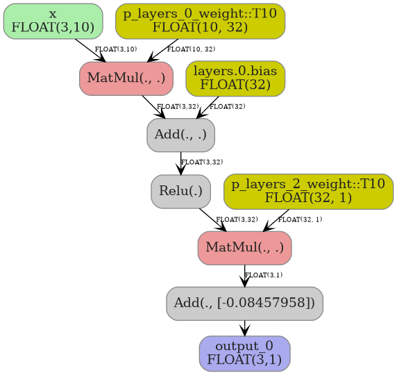 digraph {
  graph [rankdir=TB, splines=true, overlap=false, nodesep=0.2, ranksep=0.2, fontsize=8];
  node [style="rounded,filled", color="#888888", fontcolor="#222222", shape=box];
  edge [arrowhead=vee, fontsize=7, labeldistance=-5, labelangle=0];
  I_0 [label="x\nFLOAT(3,10)", fillcolor="#aaeeaa"];
  i_1 [label="p_layers_0_weight::T10\nFLOAT(10, 32)", fillcolor="#cccc00"];
  i_2 [label="p_layers_2_weight::T10\nFLOAT(32, 1)", fillcolor="#cccc00"];
  i_3 [label="layers.0.bias\nFLOAT(32)", fillcolor="#cccc00"];
  MatMul_4 [label="MatMul(., .)", fillcolor="#ee9999"];
  Add_5 [label="Add(., .)", fillcolor="#cccccc"];
  Relu_6 [label="Relu(.)", fillcolor="#cccccc"];
  MatMul_7 [label="MatMul(., .)", fillcolor="#ee9999"];
  Add_8 [label="Add(., [-0.08457958])", fillcolor="#cccccc"];
  I_0 -> MatMul_4 [label="FLOAT(3,10)"];
  i_1 -> MatMul_4 [label="FLOAT(10, 32)"];
  MatMul_4 -> Add_5 [label="FLOAT(3,32)"];
  i_3 -> Add_5 [label="FLOAT(32)"];
  Add_5 -> Relu_6 [label="FLOAT(3,32)"];
  Relu_6 -> MatMul_7 [label="FLOAT(3,32)"];
  i_2 -> MatMul_7 [label="FLOAT(32, 1)"];
  MatMul_7 -> Add_8 [label="FLOAT(3,1)"];
  O_9 [label="output_0\nFLOAT(3,1)", fillcolor="#aaaaee"];
  Add_8 -> O_9;
}