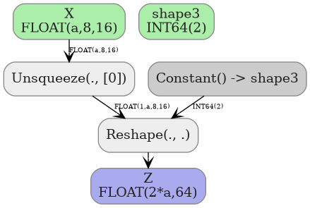 digraph {
  graph [rankdir=TB, splines=true, overlap=false, nodesep=0.2, ranksep=0.2, fontsize=8];
  node [style="rounded,filled", color="#888888", fontcolor="#222222", shape=box];
  edge [arrowhead=vee, fontsize=7, labeldistance=-5, labelangle=0];
  I_0 [label="X\nFLOAT(a,8,16)", fillcolor="#aaeeaa"];
  I_1 [label="shape3\nINT64(2)", fillcolor="#aaeeaa"];
  Constant_2 [label="Constant() -> shape3", fillcolor="#cccccc"];
  Unsqueeze_3 [label="Unsqueeze(., [0])", fillcolor="#eeeeee"];
  Reshape_4 [label="Reshape(., .)", fillcolor="#eeeeee"];
  I_0 -> Unsqueeze_3 [label="FLOAT(a,8,16)"];
  Unsqueeze_3 -> Reshape_4 [label="FLOAT(1,a,8,16)"];
  Constant_2 -> Reshape_4 [label="INT64(2)"];
  O_5 [label="Z\nFLOAT(2*a,64)", fillcolor="#aaaaee"];
  Reshape_4 -> O_5;
}