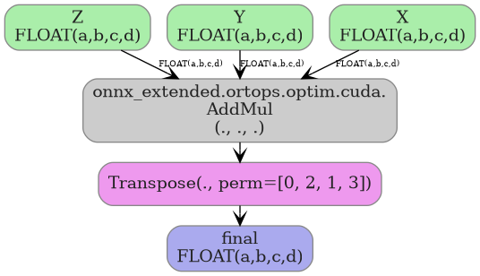 digraph {
  graph [rankdir=TB, splines=true, overlap=false, nodesep=0.2, ranksep=0.2, fontsize=8];
  node [style="rounded,filled", color="#888888", fontcolor="#222222", shape=box];
  edge [arrowhead=vee, fontsize=7, labeldistance=-5, labelangle=0];
  I_0 [label="Z\nFLOAT(a,b,c,d)", fillcolor="#aaeeaa"];
  I_1 [label="Y\nFLOAT(a,b,c,d)", fillcolor="#aaeeaa"];
  I_2 [label="X\nFLOAT(a,b,c,d)", fillcolor="#aaeeaa"];
  AddMul_3 [label="onnx_extended.ortops.optim.cuda.\nAddMul\n(., ., .)", fillcolor="#cccccc"];
  Transpose_4 [label="Transpose(., perm=[0, 2, 1, 3])", fillcolor="#ee99ee"];
  I_2 -> AddMul_3 [label="FLOAT(a,b,c,d)"];
  I_1 -> AddMul_3 [label="FLOAT(a,b,c,d)"];
  I_0 -> AddMul_3 [label="FLOAT(a,b,c,d)"];
  AddMul_3 -> Transpose_4;
  O_5 [label="final\nFLOAT(a,b,c,d)", fillcolor="#aaaaee"];
  Transpose_4 -> O_5;
}