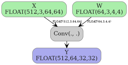 digraph {
  graph [rankdir=TB, splines=true, overlap=false, nodesep=0.2, ranksep=0.2, fontsize=8];
  node [style="rounded,filled", color="#888888", fontcolor="#222222", shape=box];
  edge [arrowhead=vee, fontsize=7, labeldistance=-5, labelangle=0];
  I_0 [label="X\nFLOAT(512,3,64,64)", fillcolor="#aaeeaa"];
  I_1 [label="W\nFLOAT(64,3,4,4)", fillcolor="#aaeeaa"];
  Conv_2 [label="Conv(., .)", fillcolor="#cccccc"];
  I_0 -> Conv_2 [label="FLOAT(512,3,64,64)"];
  I_1 -> Conv_2 [label="FLOAT(64,3,4,4)"];
  O_3 [label="Y\nFLOAT(512,64,32,32)", fillcolor="#aaaaee"];
  Conv_2 -> O_3;
}