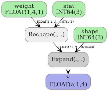 digraph {
  graph [rankdir=TB, splines=true, overlap=false, nodesep=0.2, ranksep=0.2, fontsize=8];
  node [style="rounded,filled", color="#888888", fontcolor="#222222", shape=box];
  edge [arrowhead=vee, fontsize=7, labeldistance=-5, labelangle=0];
  I_0 [label="weight\nFLOAT(1,4,1)", fillcolor="#aaeeaa"];
  I_1 [label="stat\nINT64(3)", fillcolor="#aaeeaa"];
  I_2 [label="shape\nINT64(3)", fillcolor="#aaeeaa"];
  Reshape_3 [label="Reshape(., .)", fillcolor="#eeeeee"];
  Expand_4 [label="Expand(., .)", fillcolor="#cccccc"];
  I_0 -> Reshape_3 [label="FLOAT(1,4,1)"];
  I_1 -> Reshape_3 [label="INT64(3)"];
  Reshape_3 -> Expand_4 [label="FLOAT(?,?,?)"];
  I_2 -> Expand_4 [label="INT64(3)"];
  O_5 [label="Y\nFLOAT(a,1,4)", fillcolor="#aaaaee"];
  Expand_4 -> O_5;
}