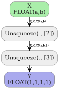 digraph {
  graph [rankdir=TB, splines=true, overlap=false, nodesep=0.2, ranksep=0.2, fontsize=8];
  node [style="rounded,filled", color="#888888", fontcolor="#222222", shape=box];
  edge [arrowhead=vee, fontsize=7, labeldistance=-5, labelangle=0];
  I_0 [label="X\nFLOAT(a,b)", fillcolor="#aaeeaa"];
  Unsqueeze_1 [label="Unsqueeze(., [2])", fillcolor="#eeeeee"];
  Unsqueeze_2 [label="Unsqueeze(., [3])", fillcolor="#eeeeee"];
  I_0 -> Unsqueeze_1 [label="FLOAT(a,b)"];
  Unsqueeze_1 -> Unsqueeze_2 [label="FLOAT(a,b,1)"];
  O_3 [label="Y\nFLOAT(1,1,1,1)", fillcolor="#aaaaee"];
  Unsqueeze_2 -> O_3;
}