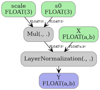 digraph {
  graph [rankdir=TB, splines=true, overlap=false, nodesep=0.2, ranksep=0.2, fontsize=8];
  node [style="rounded,filled", color="#888888", fontcolor="#222222", shape=box];
  edge [arrowhead=vee, fontsize=7, labeldistance=-5, labelangle=0];
  I_0 [label="scale\nFLOAT(3)", fillcolor="#aaeeaa"];
  I_1 [label="X\nFLOAT(a,b)", fillcolor="#aaeeaa"];
  I_2 [label="s0\nFLOAT(3)", fillcolor="#aaeeaa"];
  Mul_3 [label="Mul(., .)", fillcolor="#cccccc"];
  LayerNormalization_4 [label="LayerNormalization(., .)", fillcolor="#cccccc"];
  I_2 -> Mul_3 [label="FLOAT(3)"];
  I_0 -> Mul_3 [label="FLOAT(3)"];
  I_1 -> LayerNormalization_4 [label="FLOAT(a,b)"];
  Mul_3 -> LayerNormalization_4 [label="FLOAT(3)"];
  O_5 [label="Y\nFLOAT(a,b)", fillcolor="#aaaaee"];
  LayerNormalization_4 -> O_5;
}