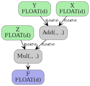 digraph {
  graph [rankdir=TB, splines=true, overlap=false, nodesep=0.2, ranksep=0.2, fontsize=8];
  node [style="rounded,filled", color="#888888", fontcolor="#222222", shape=box];
  edge [arrowhead=vee, fontsize=7, labeldistance=-5, labelangle=0];
  I_0 [label="Z\nFLOAT(d)", fillcolor="#aaeeaa"];
  I_1 [label="Y\nFLOAT(d)", fillcolor="#aaeeaa"];
  I_2 [label="X\nFLOAT(d)", fillcolor="#aaeeaa"];
  Add_3 [label="Add(., .)", fillcolor="#cccccc"];
  Mul_4 [label="Mul(., .)", fillcolor="#cccccc"];
  I_2 -> Add_3 [label="FLOAT(d)"];
  I_1 -> Add_3 [label="FLOAT(d)"];
  Add_3 -> Mul_4 [label="FLOAT(d)"];
  I_0 -> Mul_4 [label="FLOAT(d)"];
  O_5 [label="F\nFLOAT(d)", fillcolor="#aaaaee"];
  Mul_4 -> O_5;
}