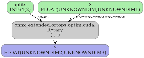 digraph {
  graph [rankdir=TB, splines=true, overlap=false, nodesep=0.2, ranksep=0.2, fontsize=8];
  node [style="rounded,filled", color="#888888", fontcolor="#222222", shape=box];
  edge [arrowhead=vee, fontsize=7, labeldistance=-5, labelangle=0];
  I_0 [label="splits\nINT64(2)", fillcolor="#aaeeaa"];
  I_1 [label="X\nFLOAT(UNKNOWNDIM,UNKNOWNDIM1)", fillcolor="#aaeeaa"];
  Rotary_2 [label="onnx_extended.ortops.optim.cuda.\nRotary\n(., .)", fillcolor="#cccccc"];
  I_1 -> Rotary_2 [label="FLOAT(UNKNOWNDIM,UNKNOWNDIM1)"];
  I_0 -> Rotary_2 [label="INT64(2)"];
  O_3 [label="Y\nFLOAT(UNKNOWNDIM2,UNKNOWNDIM3)", fillcolor="#aaaaee"];
  Rotary_2 -> O_3;
}