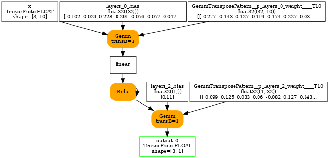 digraph{
  orientation=portrait;
  ranksep=0.25;
  size=7;
  nodesep=0.05;

  x [shape=box color=red label="x\nTensorProto.FLOAT\nshape=[3, 10]" fontsize=10];

  output_0 [shape=box color=green label="output_0\nTensorProto.FLOAT\nshape=[3, 1]" fontsize=10];

  layers_0_bias [shape=box label="layers_0_bias\nfloat32((32,))\n[-0.102  0.029  0.228 -0.291  0.076  0.077  0.047 ..." fontsize=10];
  layers_2_bias [shape=box label="layers_2_bias\nfloat32((1,))\n[0.11]" fontsize=10];
  GemmTransposePattern__p_layers_0_weight____T10 [shape=box label="GemmTransposePattern__p_layers_0_weight____T10\nfloat32((32, 10))\n[[-0.277 -0.143 -0.127  0.119  0.174 -0.227  0.03 ..." fontsize=10];
  GemmTransposePattern__p_layers_2_weight____T10 [shape=box label="GemmTransposePattern__p_layers_2_weight____T10\nfloat32((1, 32))\n[[ 0.099  0.125  0.033  0.06  -0.082  0.127  0.143..." fontsize=10];

  linear [shape=box label="linear" fontsize=10];
  GemmTransposePattern__MatMulAddPattern__Opset2 [shape=box style="filled,rounded" color=orange label="Gemm\ntransB=1" fontsize=10];
  x -> GemmTransposePattern__MatMulAddPattern__Opset2;
  GemmTransposePattern__p_layers_0_weight____T10 -> GemmTransposePattern__MatMulAddPattern__Opset2;
  layers_0_bias -> GemmTransposePattern__MatMulAddPattern__Opset2;
  GemmTransposePattern__MatMulAddPattern__Opset2 -> linear;

  relu [shape=box label="relu" fontsize=10];
  relu [shape=box style="filled,rounded" color=orange label="Relu" fontsize=10];
  linear -> relu;
  relu -> relu;

  GemmTransposePattern__MatMulAddPattern__Opset32 [shape=box style="filled,rounded" color=orange label="Gemm\ntransB=1" fontsize=10];
  relu -> GemmTransposePattern__MatMulAddPattern__Opset32;
  GemmTransposePattern__p_layers_2_weight____T10 -> GemmTransposePattern__MatMulAddPattern__Opset32;
  layers_2_bias -> GemmTransposePattern__MatMulAddPattern__Opset32;
  GemmTransposePattern__MatMulAddPattern__Opset32 -> output_0;
}